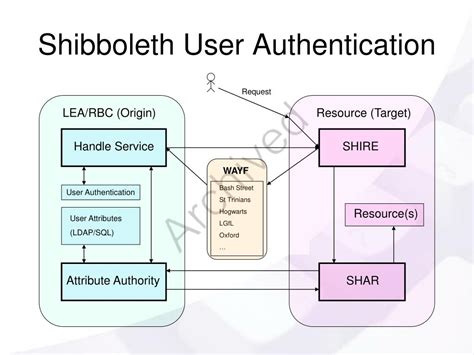 zimbra atk|Shibboleth Authentication Request .